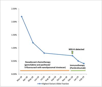 Circulating Tumor DNA-Based Detection of Microsatellite Instability and Response to Immunotherapy in Pancreatic Cancer